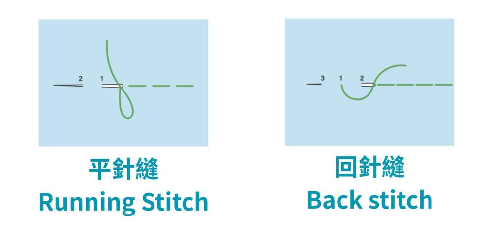 回針縫（Back Stitch）針腳緊密，非常適合接縫處修補；平針縫（Running Stitch）針腳較鬆，適合快速縫合小破口。