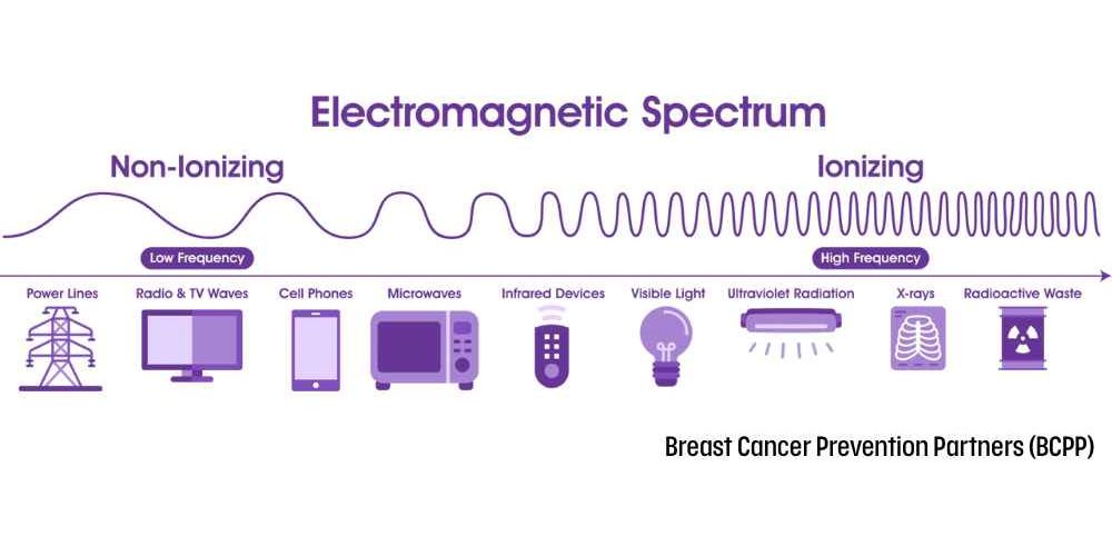電磁波分為兩類：游離輻射（Ionizing Radiation）：如X光、γ射線，可破壞DNA。非游離輻射（Non-ionizing Radiation）：比游離輻射能量低，包括螢幕、手機與家電釋放的電磁波。